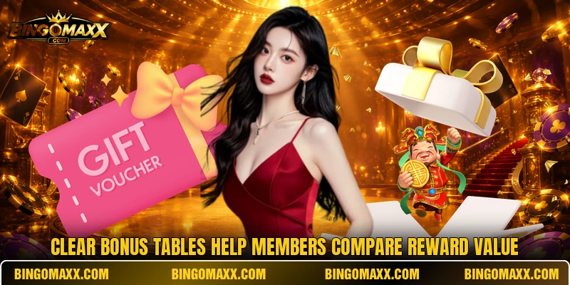Clear bonus tables help members compare reward value